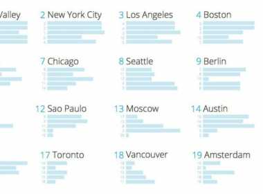 Care sunt cele mai bune locuri pentru startup-uri. Silicon Valley este lider absolut. Tel Aviv a prins locul cinci, Moscova este pe 13