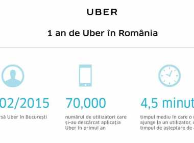 Cine foloseste Uber in Romania si cati utilizatori are aplicatia pe plan local