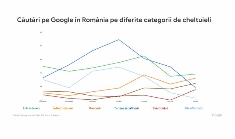 Căutări pe Google în România 2022 - pe categorii de produse