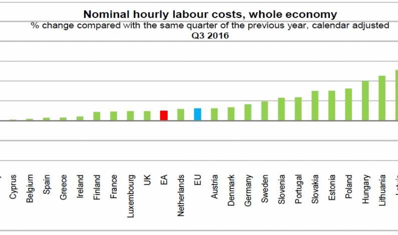 Top UE: Romania - cele mai bruste cresteri de costuri cu angajatii. Salariile din privat au crescut mai lent decat cele de la stat