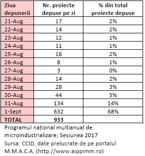 Analiza proiecte depuse - MIcroindustrializare 2017