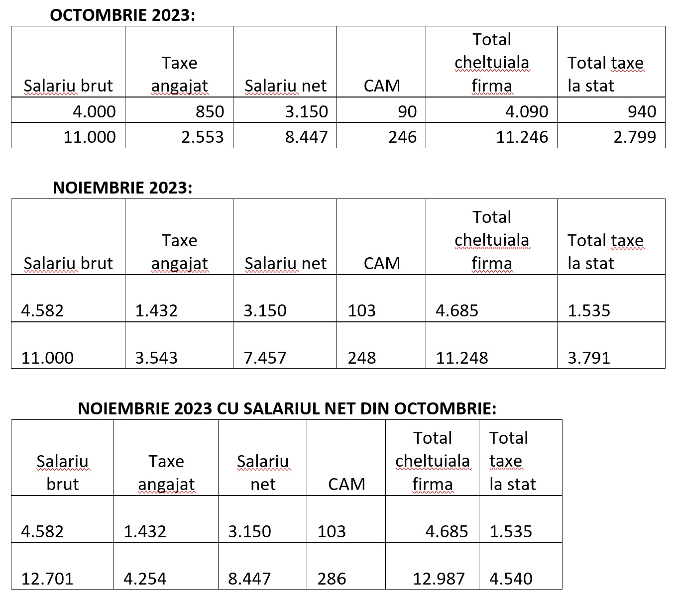 salariul minim constructii 2023