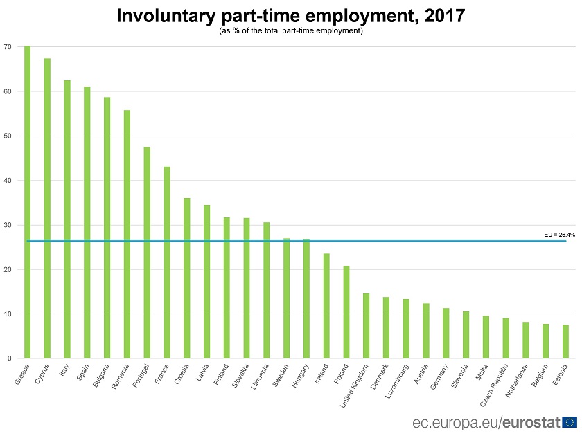 Amuse Reach out span Firmele din România au angajat part-time mai puțin în 2017 decât în 2016