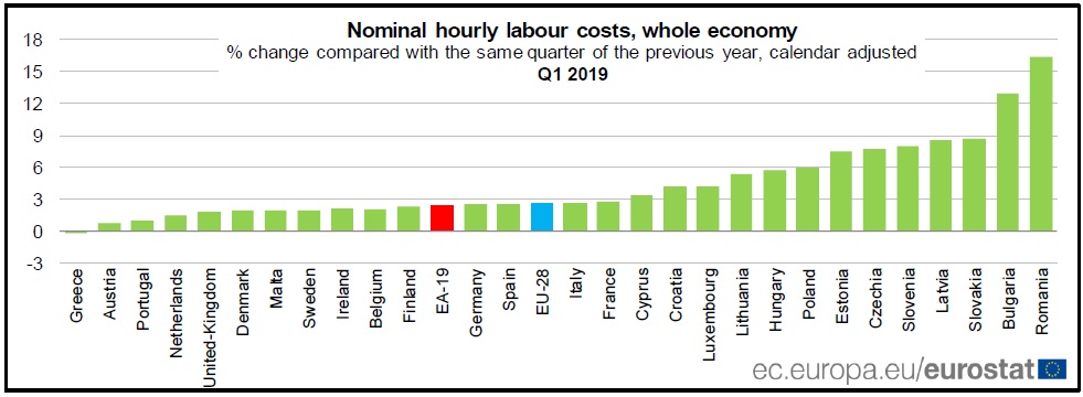 voice operator Moist Firmele din România suportă cea mai bruscă majorare a costurilor cu  lucrătorii, din UE. Salariul în construcții