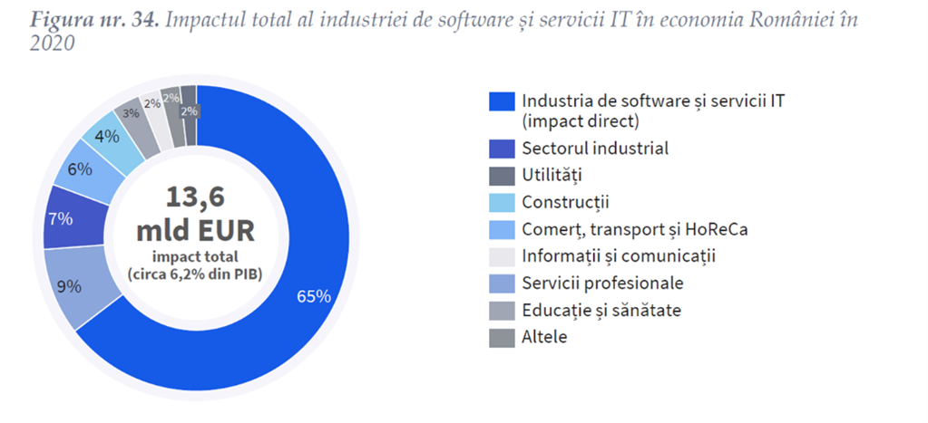 metallic Meander Jabeth Wilson Studiu ANIS: 13,6 miliarde Euro, impactul industriei IT în economia  României. 10 angajați din domeniu susțin alte 10 locuri de muncă