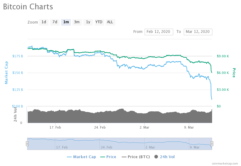 bitcoin a căzut astăzi