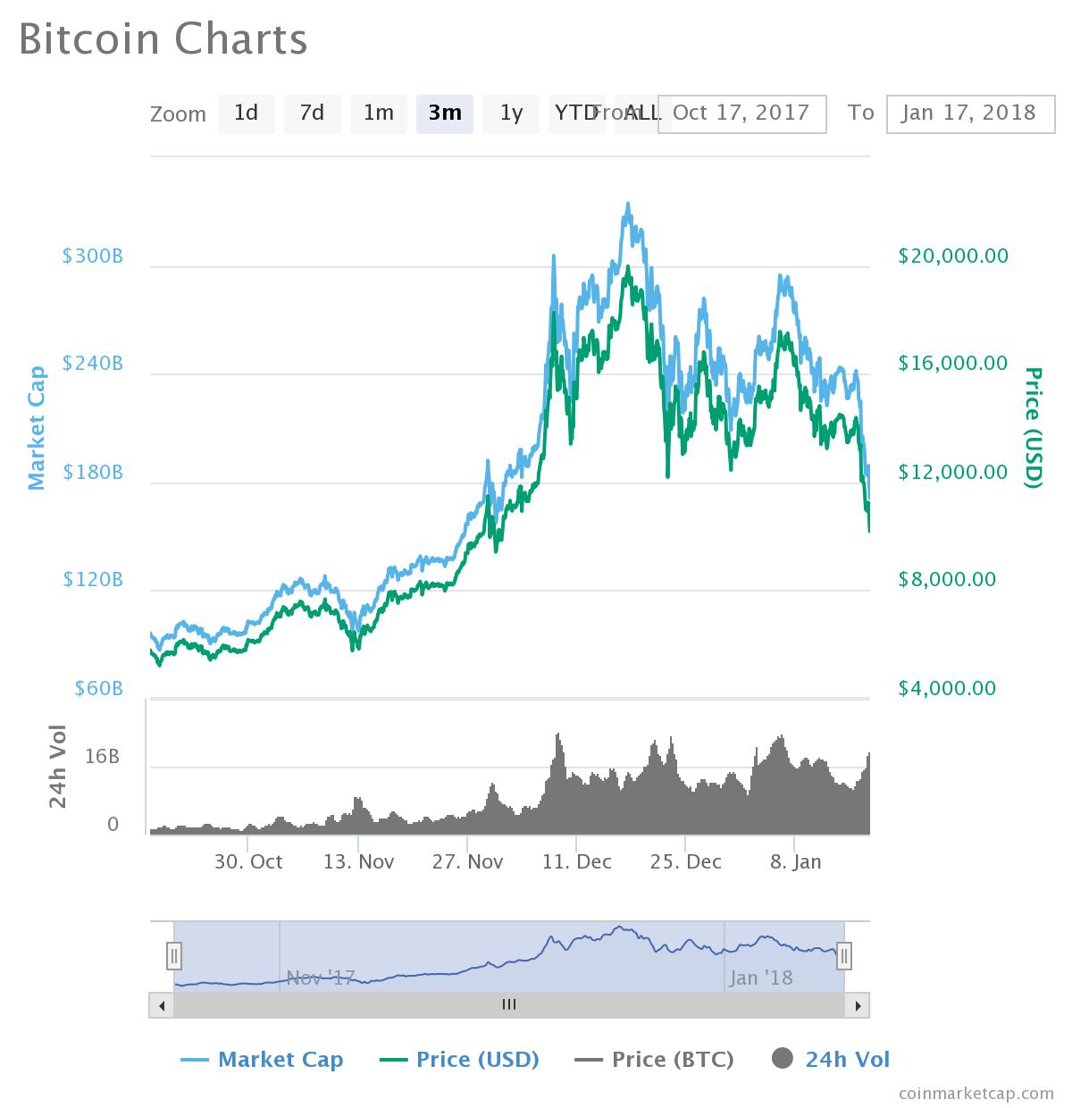 piața bitcoin compară)