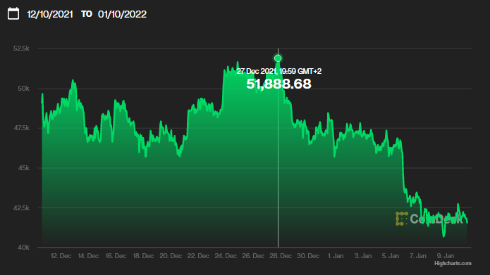 Bitcoin, la cel mai scăzut nivel din ianuarie, în ton cu prăbuşirea pieţelor bursiere