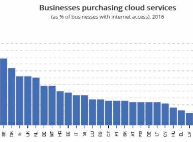 utiliare cloud UE