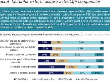 Sondaj: Romania reglementarilor inutile in afaceri - peste 58% dintre firme se plang de ele