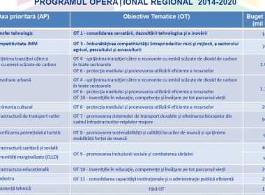 Noi fonduri UE: Firmele mici si mijlocii din Romania vor putea lua 865 de milioane de euro prin noul Program regional