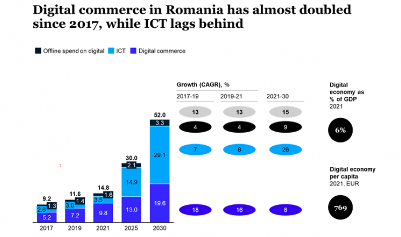 Pekkadillo Evaporate Noble Economia digitală a României ar putea crește de 3,5 ori până la 52 miliarde  EUR în 2030 (raport)