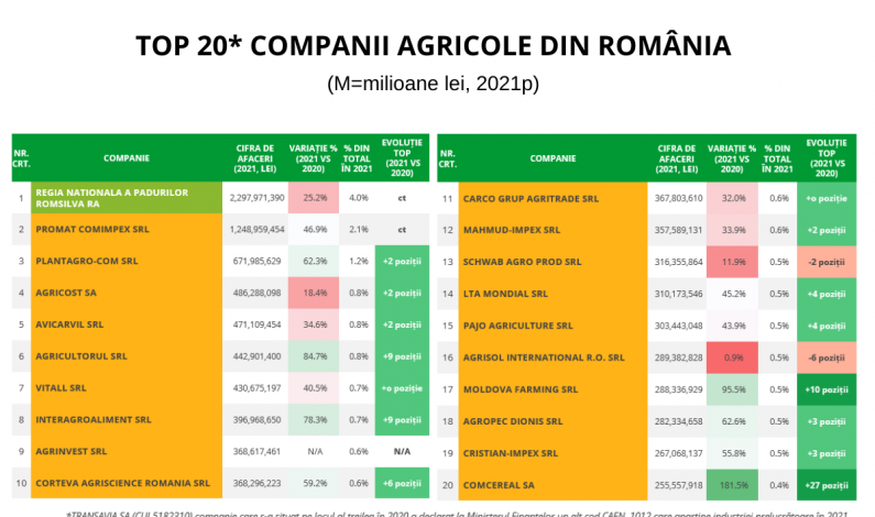 Companii românești cu profil agricol