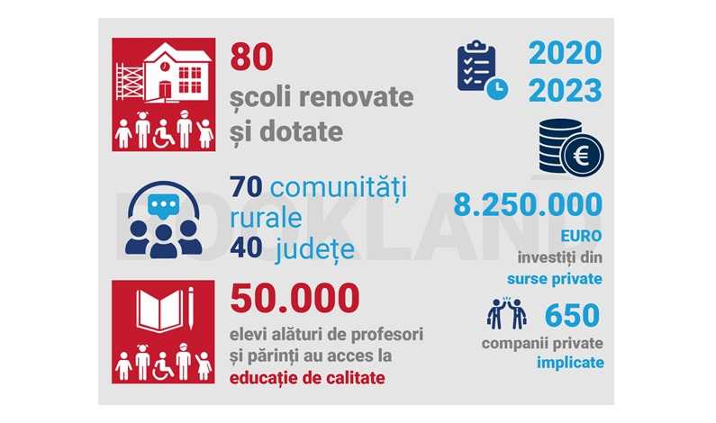 Infografic al programului de renovare de școli