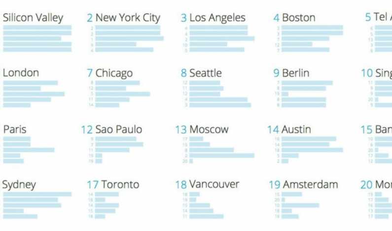 Care sunt cele mai bune locuri pentru startup-uri. Silicon Valley este lider absolut. Tel Aviv a prins locul cinci, Moscova este pe 13
