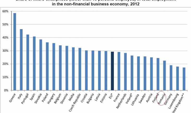 TOP Eurostat: ​Romania, printre tarile UE cu cea mai redusa rata de angajari in microintreprinderi