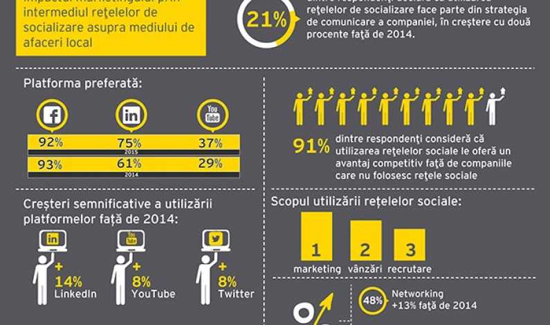 Infografic Studiu: 74% din firmele romanesti se promoveaza pe retele sociale. Facebook, cea mai utilizata