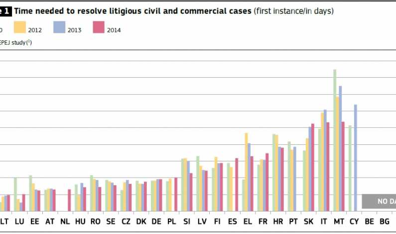 GRAFICE Justitia romaneasca prinde viteza in procesele civile si comerciale (raport UE)