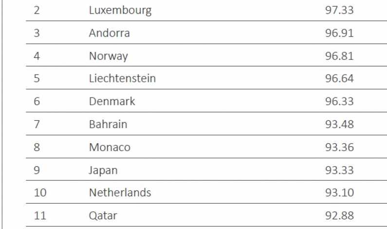 TOP internet: Maroc, Teritoriile Palestiniene, Liban, Albania sunt peste Romania la procentul de utilizatori