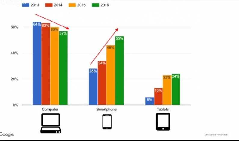 VIDEO Statistici telefoane mobile: Doua grafice care iti vor influenta afacerea online, in 2017