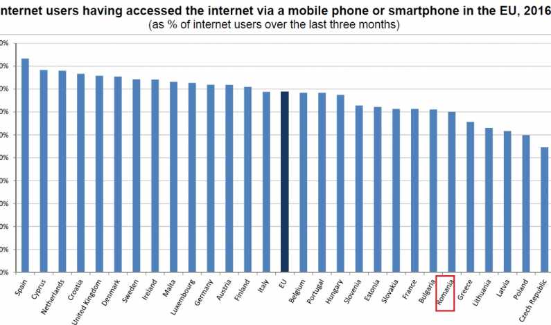 DOCUMENT Romanii pe internet: Mai mult pe telefon, dar si pe desktop. Toleranti la reclame