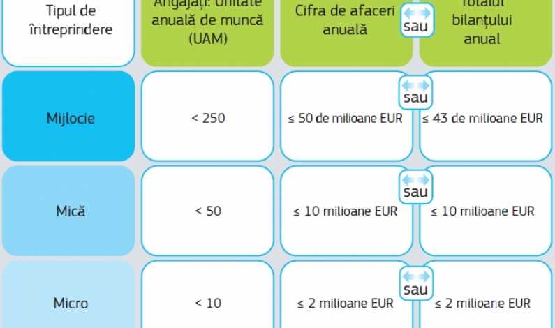 ​UTIL Cum te incadrezi in categoriile IMM, pentru a putea obtine fonduri europene. Descarca Manualul complet in limba romana