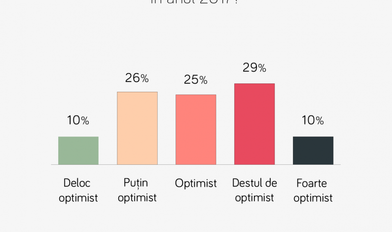 Infografic: Cat de optimisti sunt romanii cand vine vorba de job si salariu – studiu